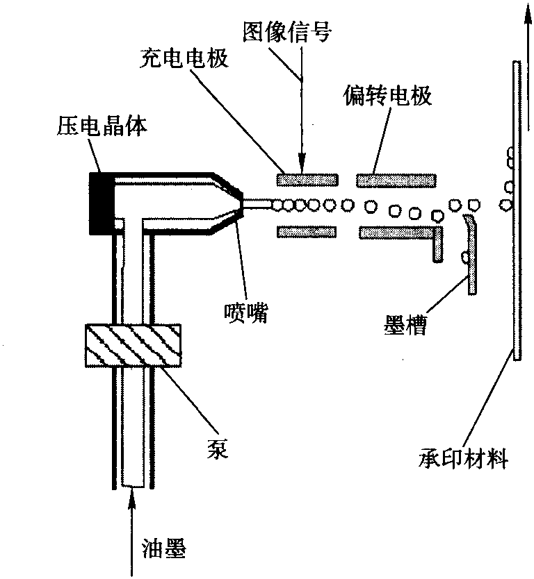 2.2.1 連續(xù)噴墨成像